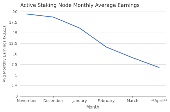 Avg Total Earnings per Node (xBZZ) vs. Month