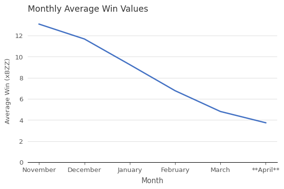 Average Win Values (xBZZ) vs. Month