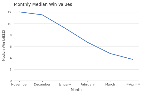 Median Win Values (xBZZ) vs. Month