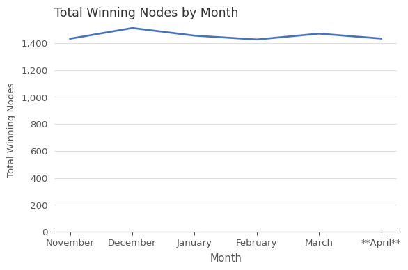 Number of Winning Staking Nodes by Month
