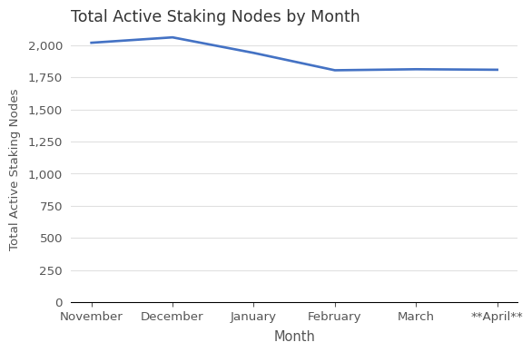 Total Active Staking Nodes (xBZZ) vs. Month