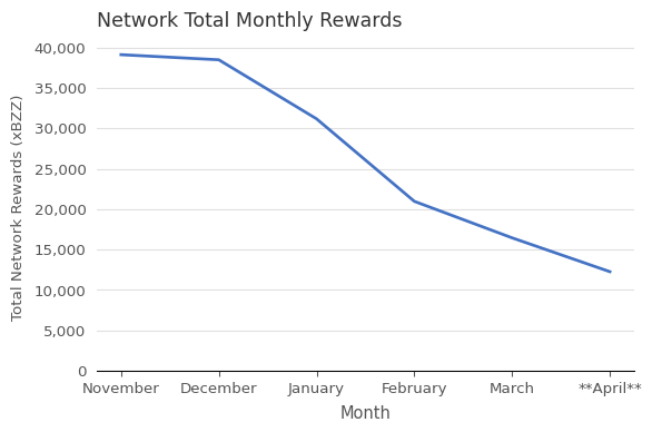 Total Network Rewards (xBZZ) vs. Month