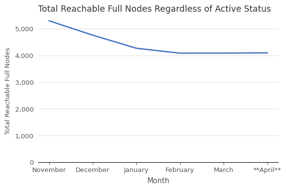 Total Reachable Full Nodes vs. Month