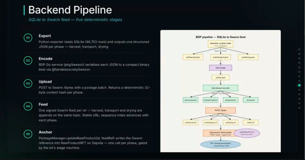 BDF Protocol berry traceability demo
