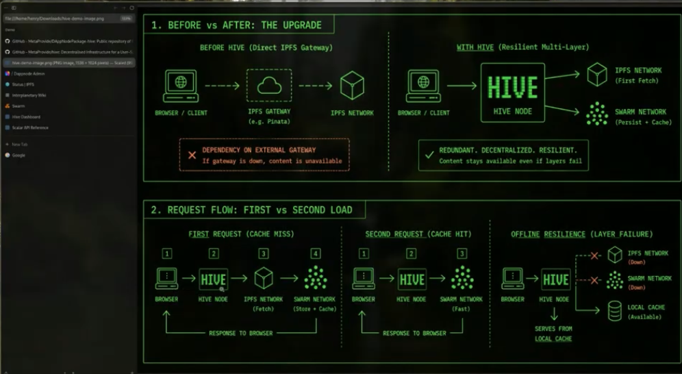 Hive Node IPFS-to-Swarm migration demo